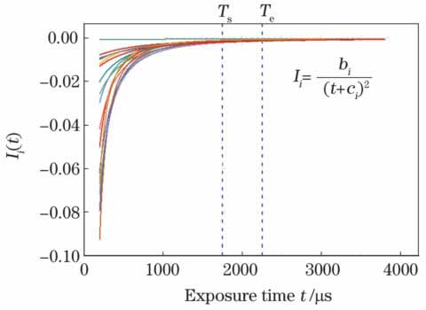 典型切面位置的I随t变化情况