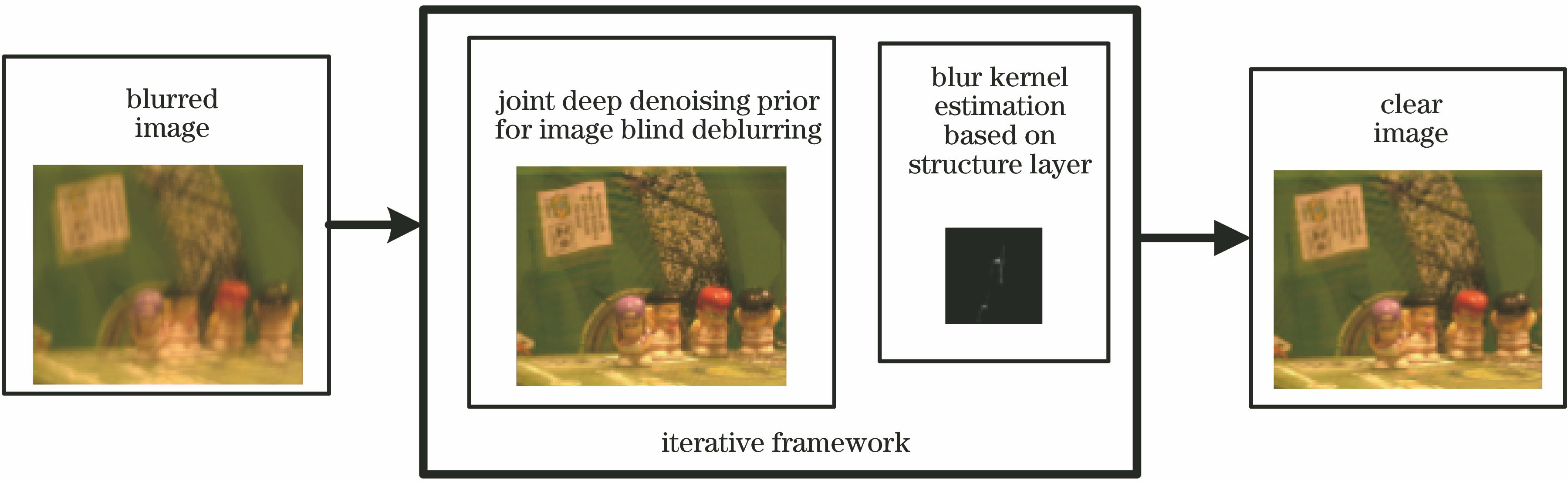 联合深度去噪先验图像盲去模糊