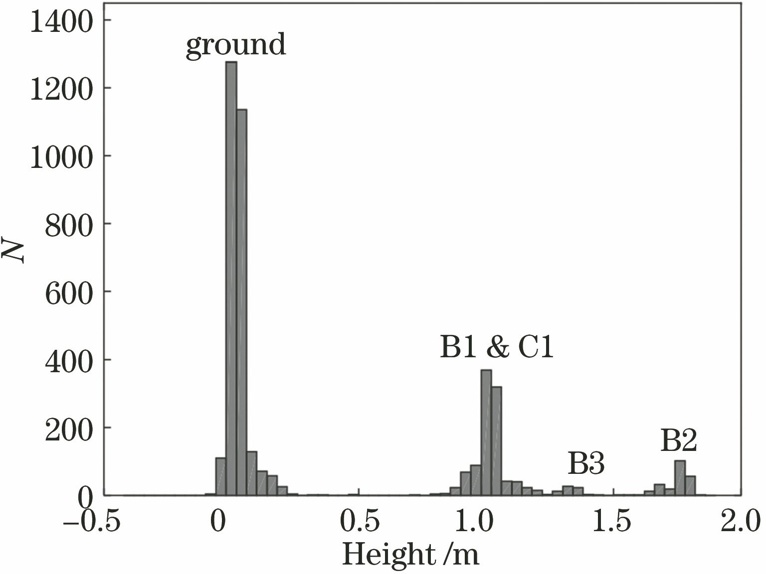 输出高程的直方图