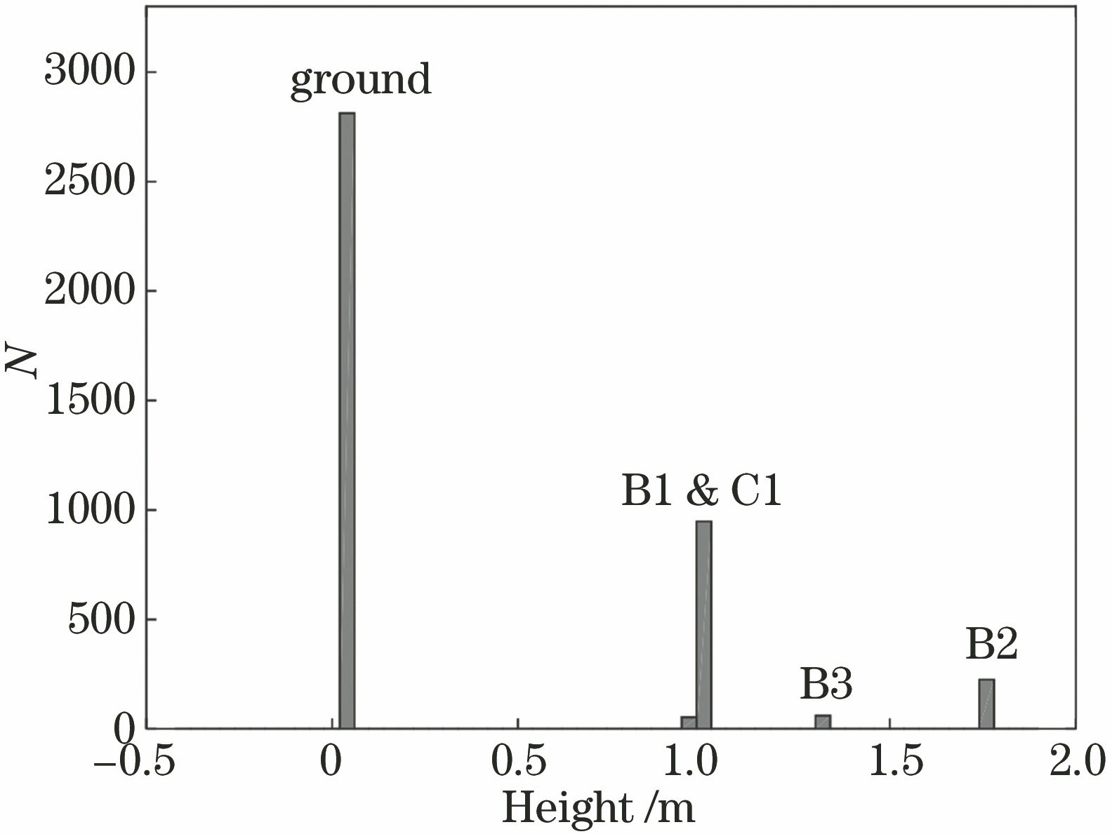 优化后的高程直方图