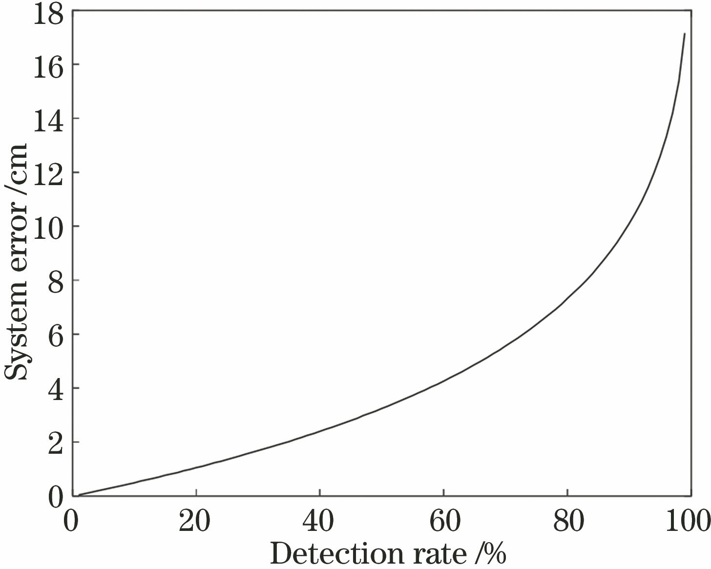 系统误差和探测率的关系