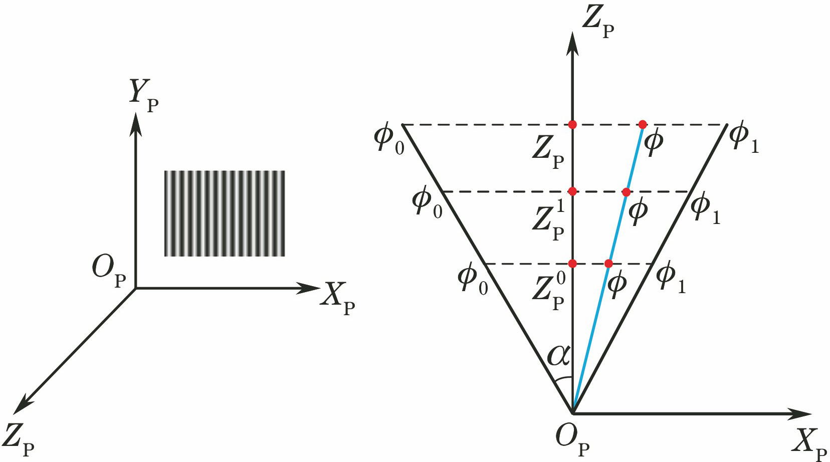 投射器坐标系和绝对相位图的空间关系