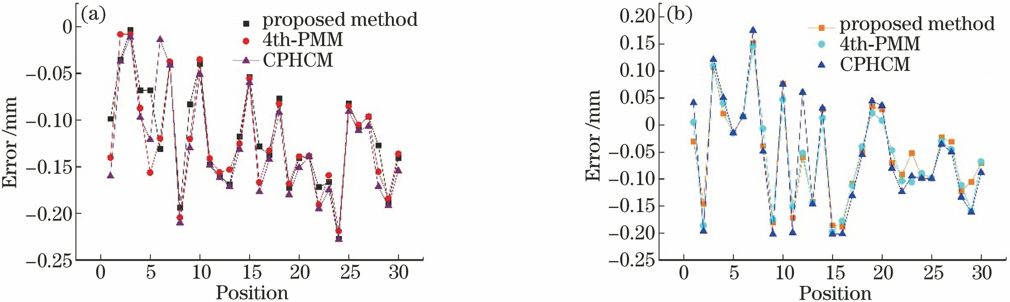 距离误差分布。(a)线AD;(b)线BC