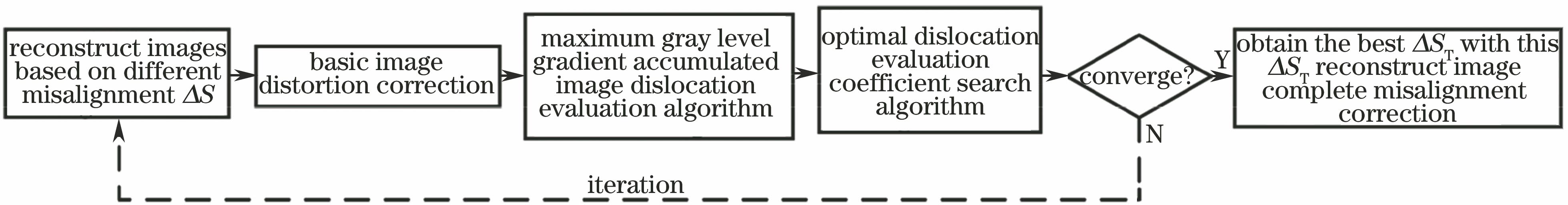错位校正算法结构框图