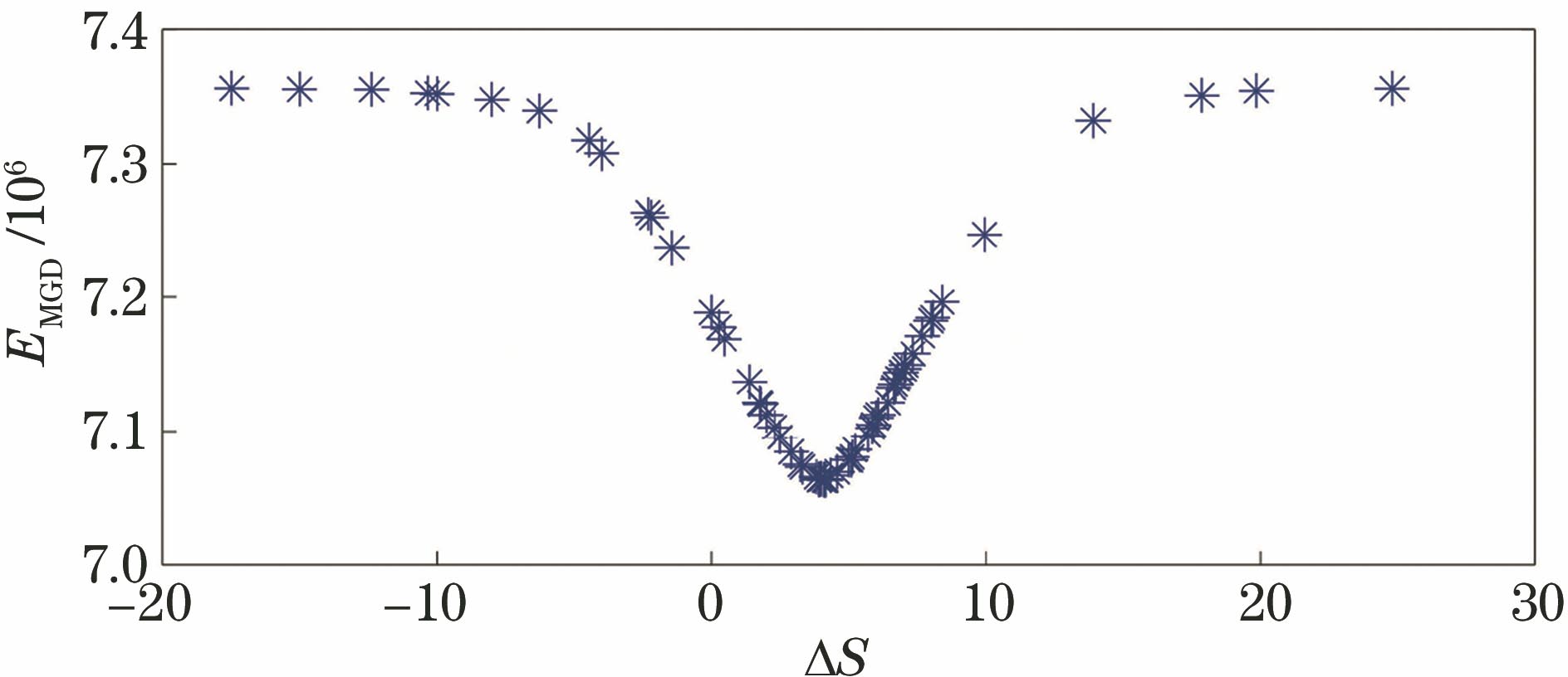 双检流计振镜扫图模式下ΔS与EMGD的关系曲线