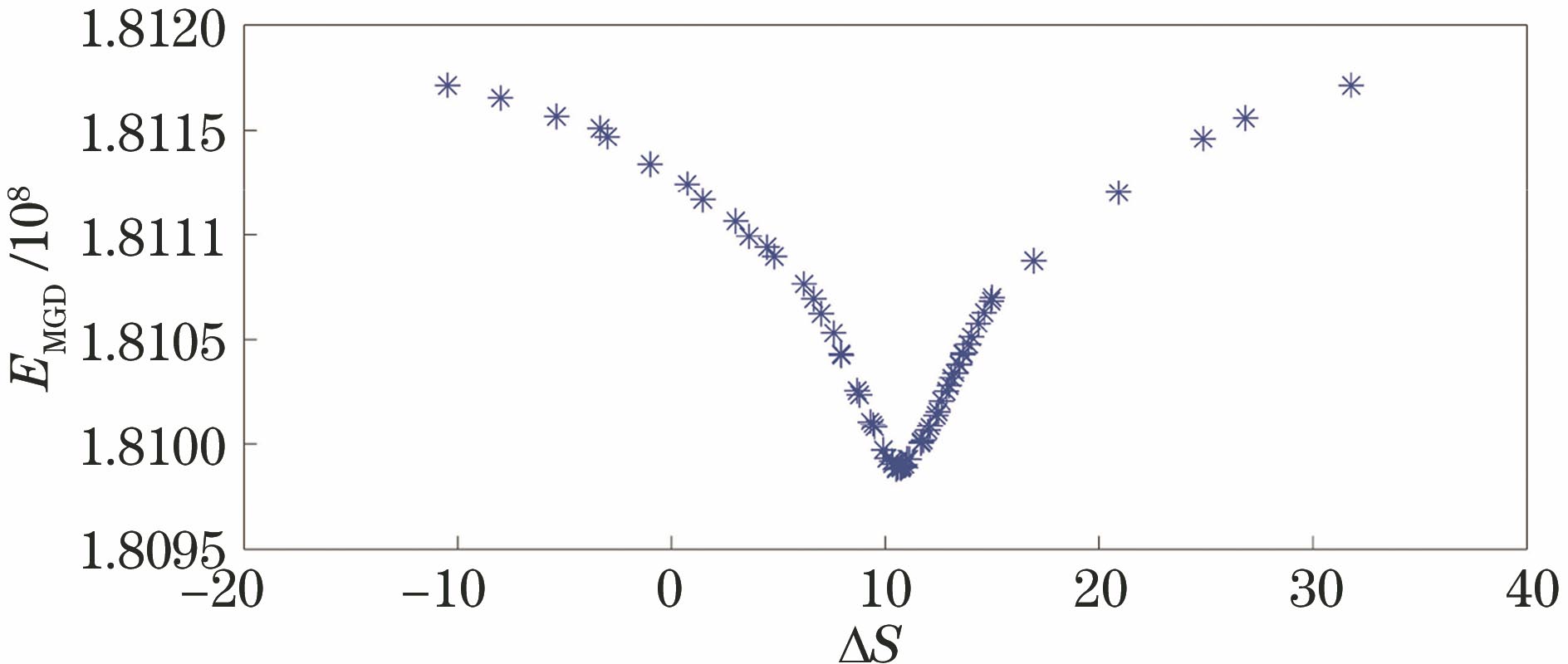 共振-检流计振镜扫图模式下ΔS与EMGD的关系曲线