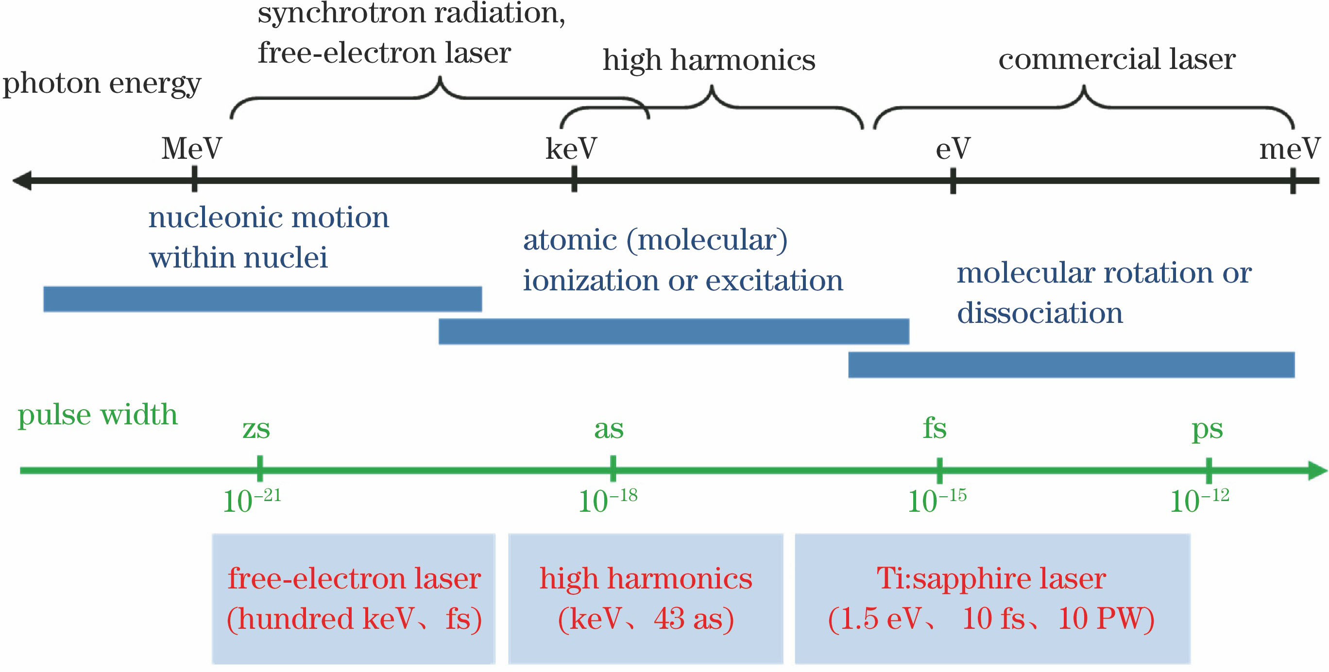 微观物质运动的特征时间尺度和对应的能量,及现代光学技术能够实现相应时间尺度和光子能量的技术方法
