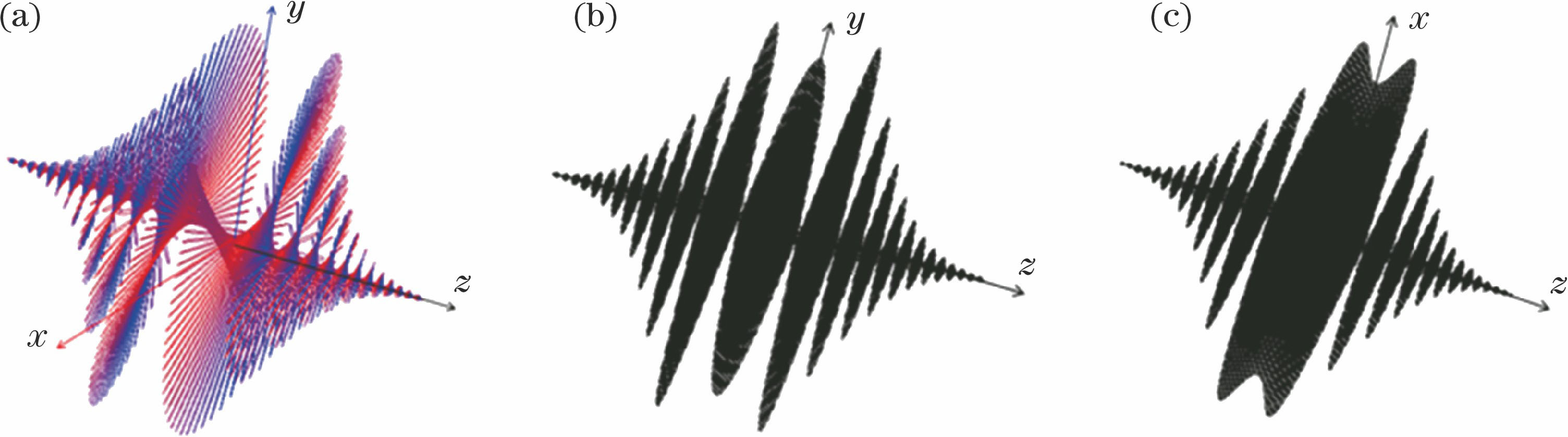 (a)准三维偏振整形光场示意图,激光沿z方向传播,其中红色和蓝色分别代表激光电场在x和y方向的分量;(b)激光电场在y方向的投影;(c)激光电场在x方向的投影