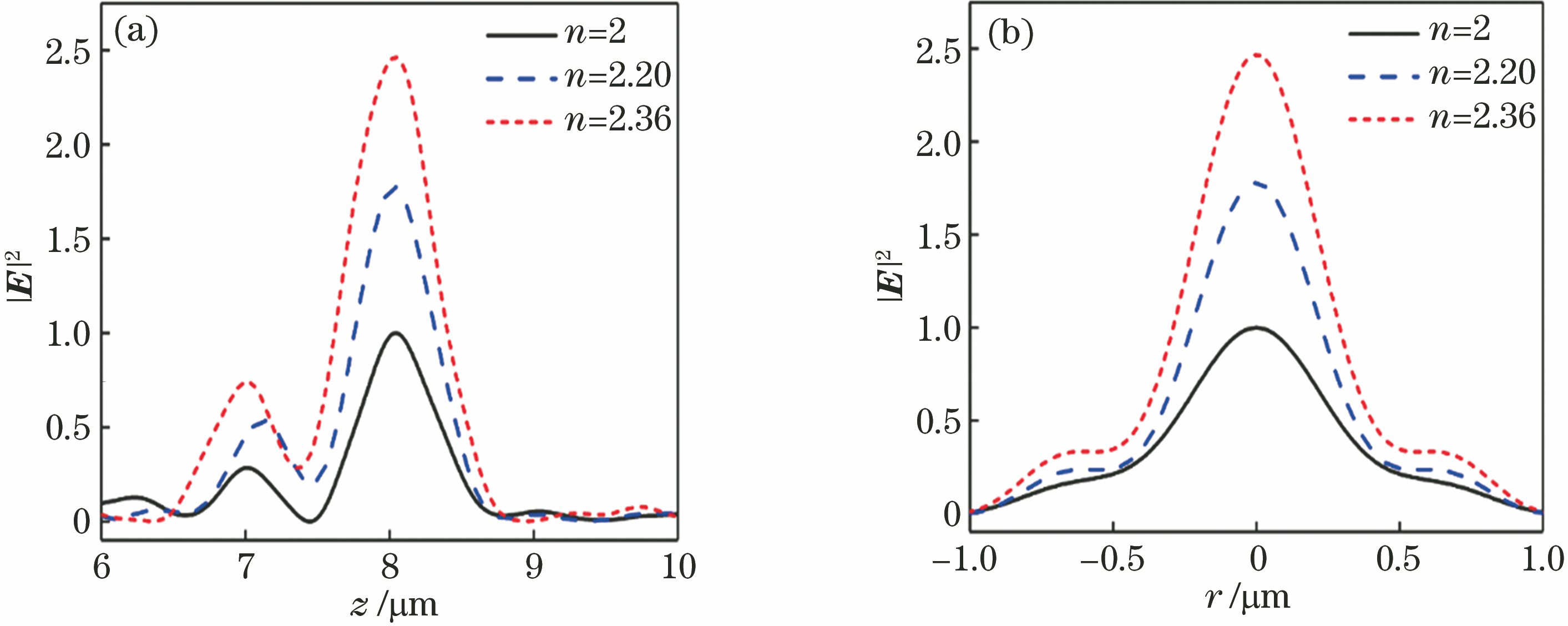 预设焦距f = 8 μm,材料折射率n=2,2.20,2.36的聚焦场。(a)沿轴向的场强分布;(b)沿横向(径向)的场强分布