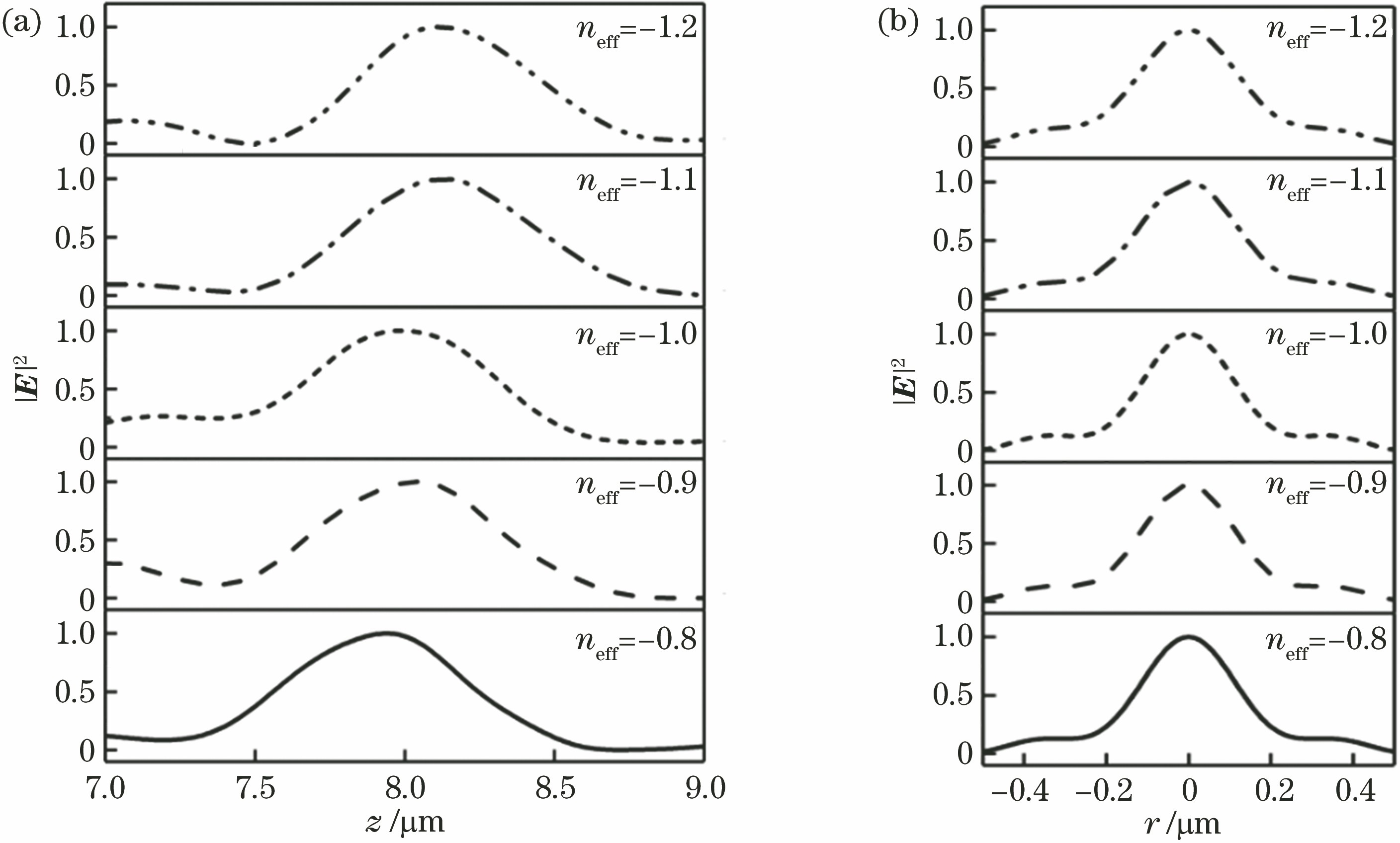 预设焦距为 f=8 μm,等效负折射率为 neff=-0.8, -0.9, -1.0, -1.1, -1.2的聚焦场。(a)沿轴向的场强分布;(b)沿横向(径向)的场强分布