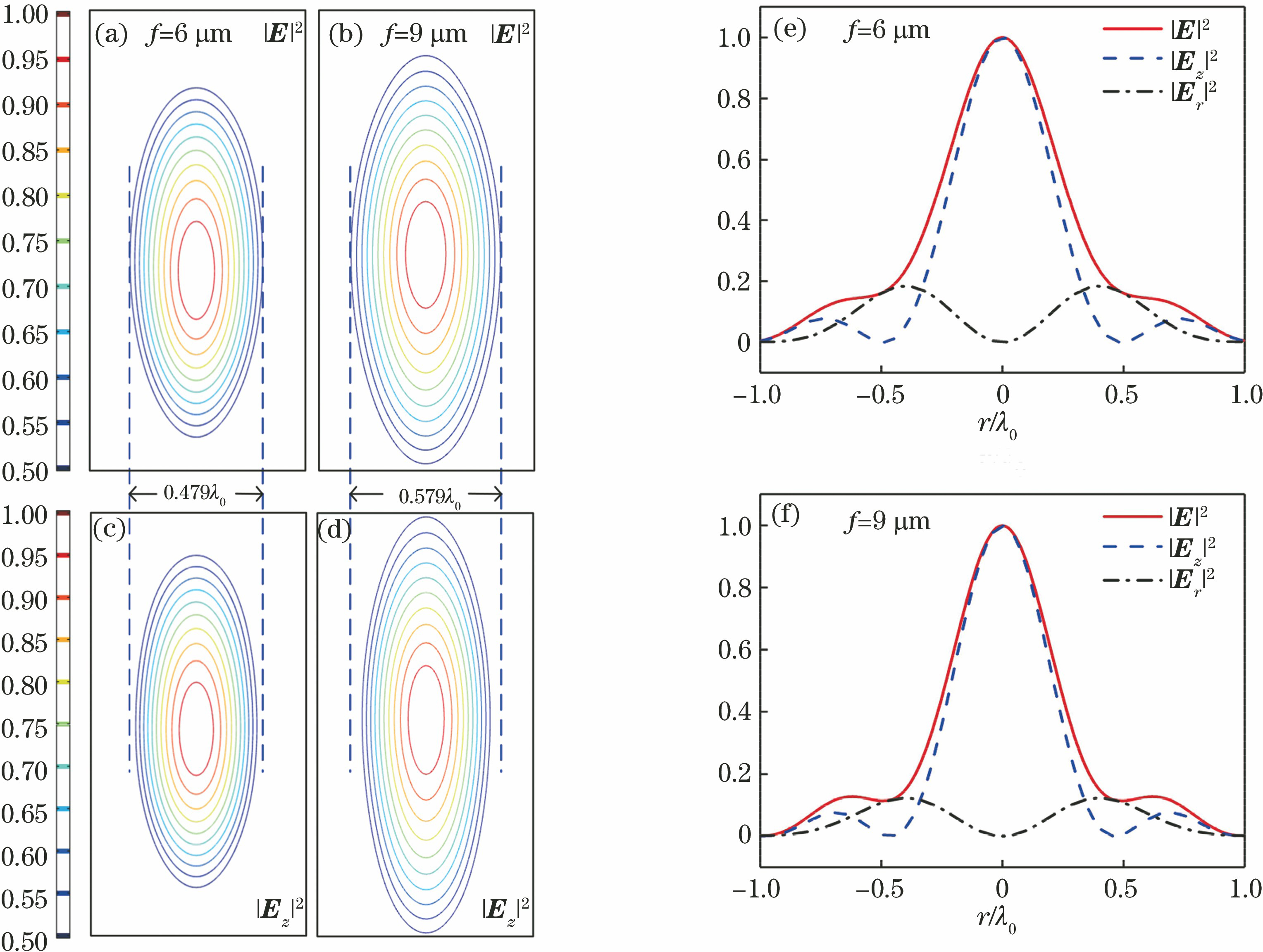 f=6 μm和f=9 μm焦点处的聚焦场分析。(a)(b) |E|2分布的等高线图;(c)(d) |Ez|2分布的等高线图;(e)(f) |E|2、|Ez|2和|Er|2沿横向(径向)的分布曲线