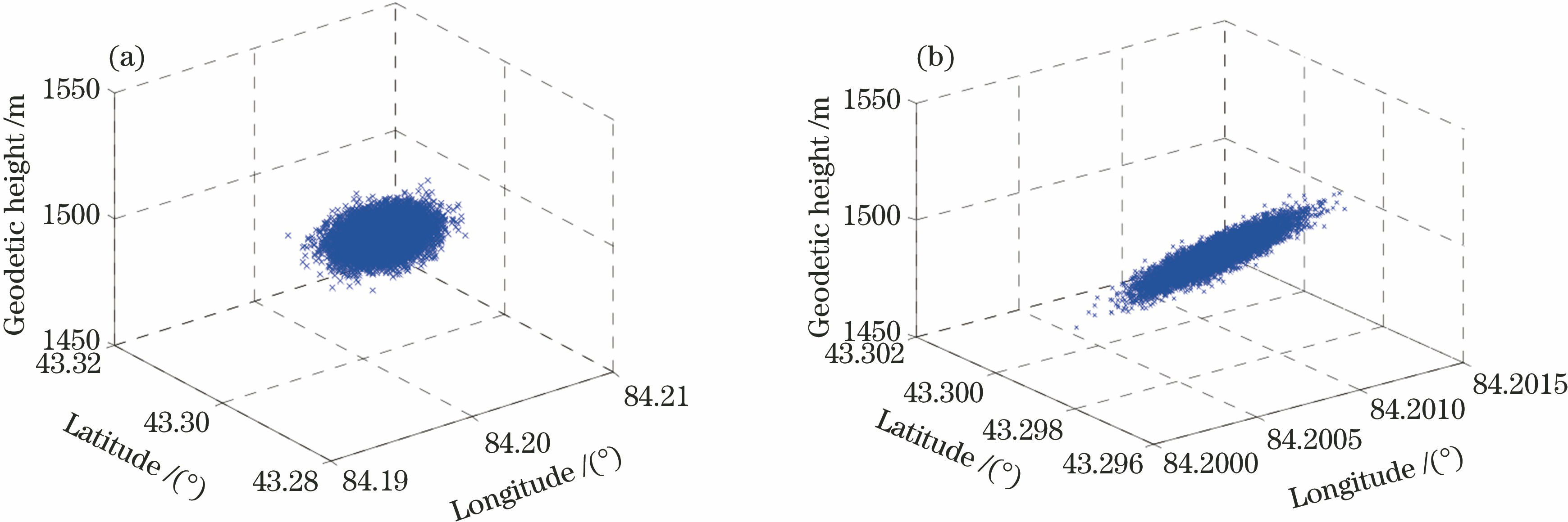 两种算法定位CEP仿真结果对比。(a)基于地球椭球模型的仿真数据;(b)本文算法仿真数据