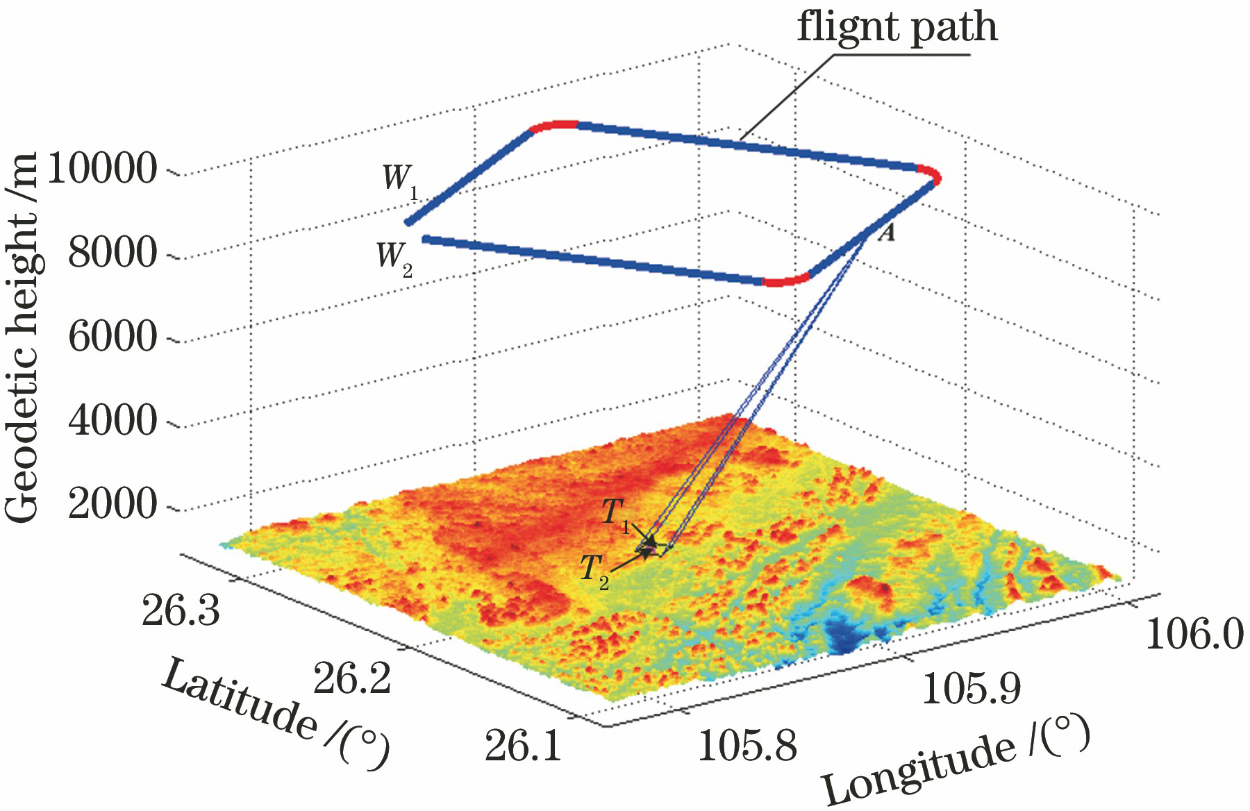 载机的飞行轨迹规划示意图