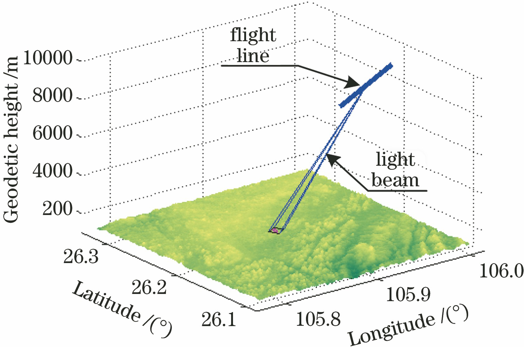 载机飞行测量目标图