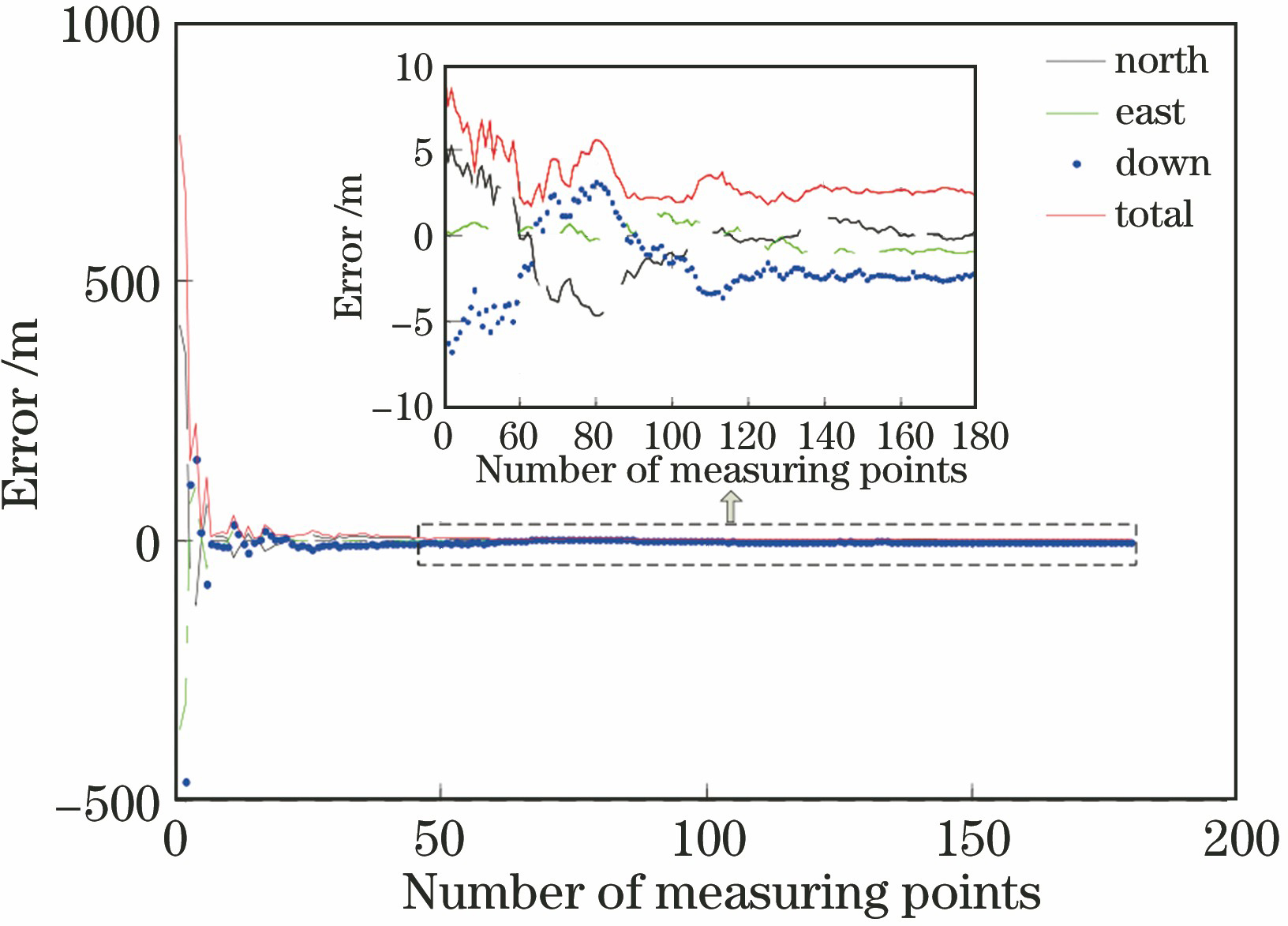定位误差收敛曲线图