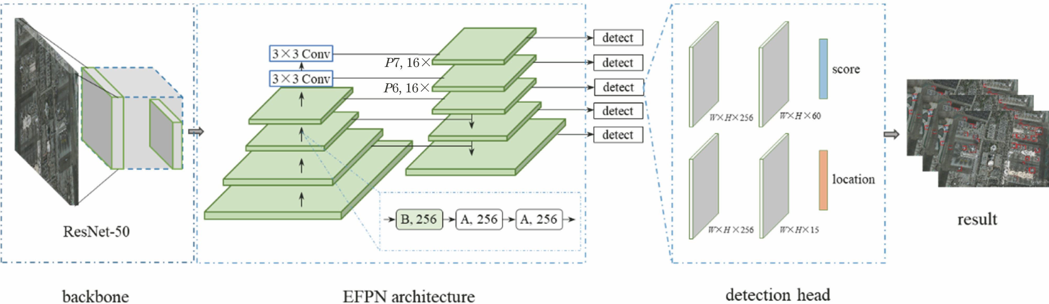基于多尺度卷积神经网络的遥感目标检测研究