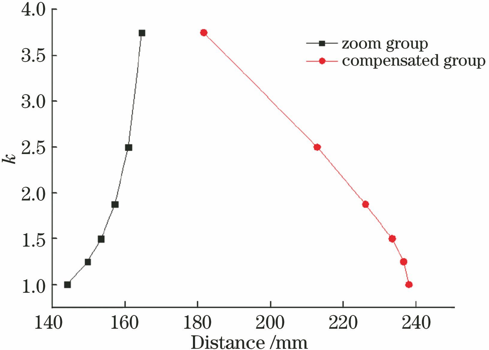 变焦镜组和补偿镜组在光轴上的运动轨迹