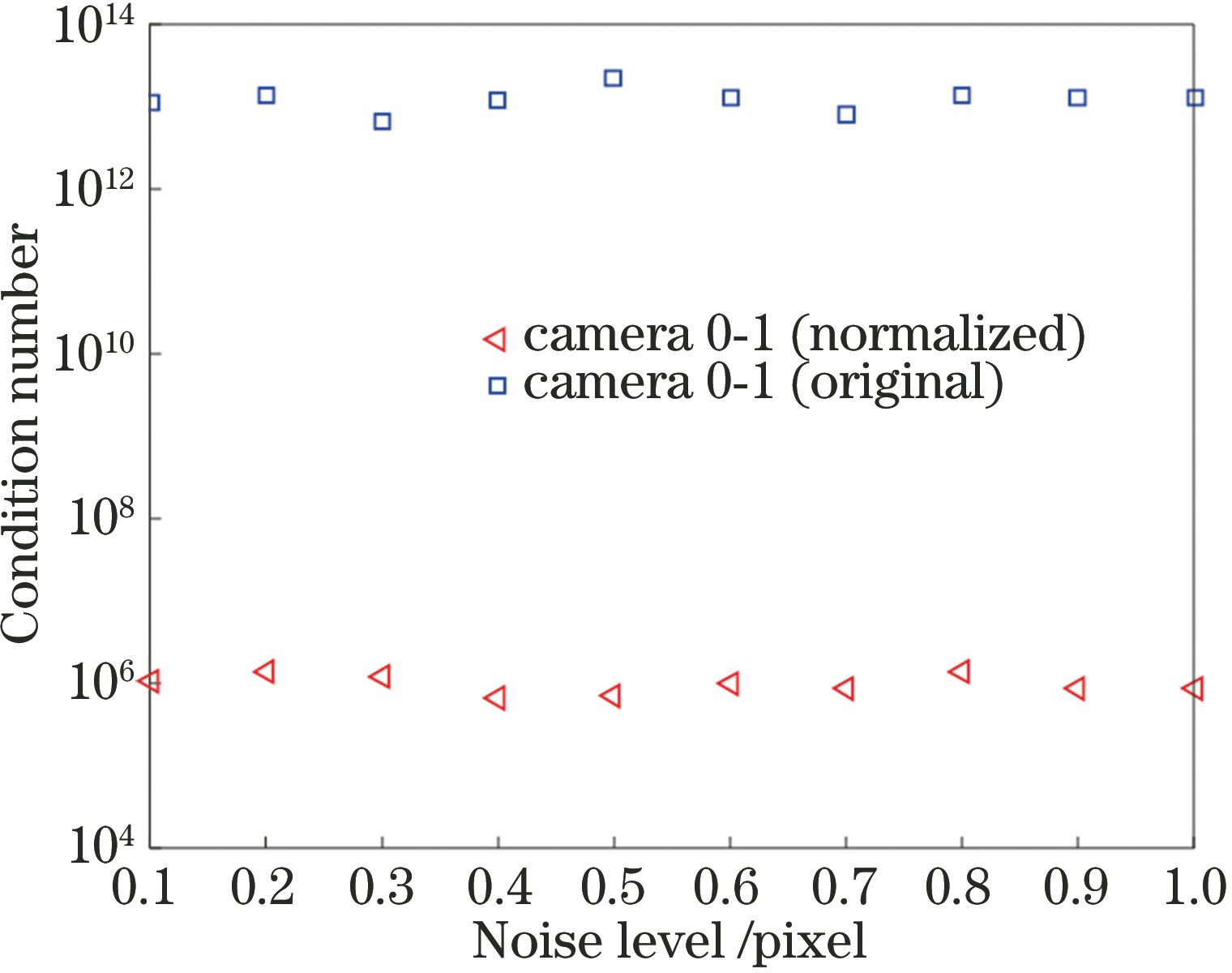 归一化对条件数的影响