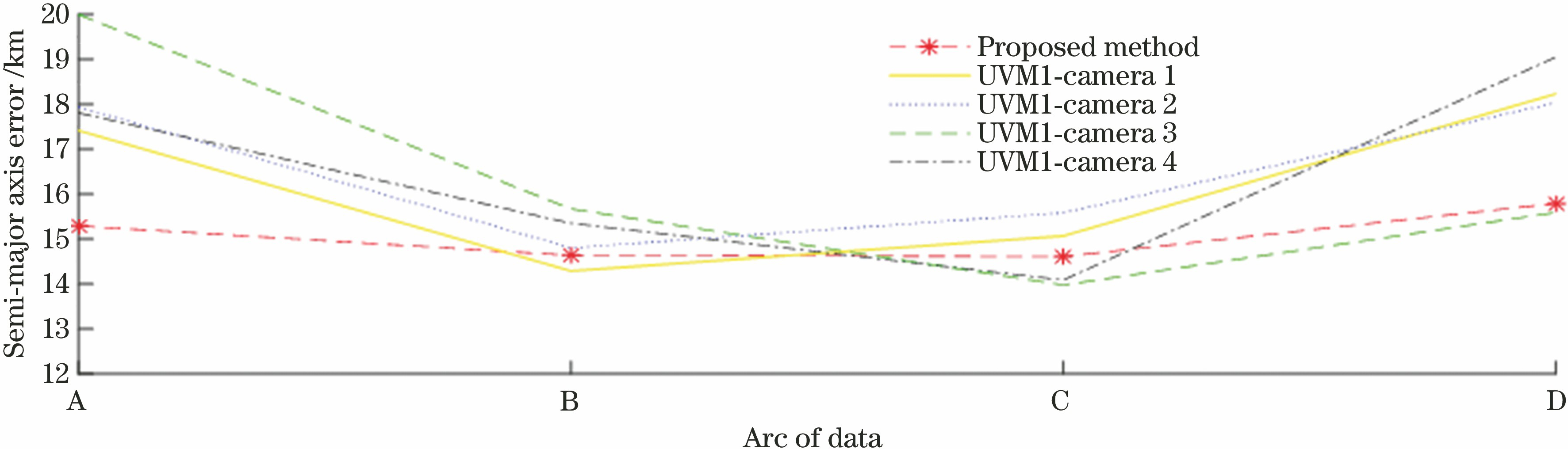 半长轴误差随数据弧段的波动