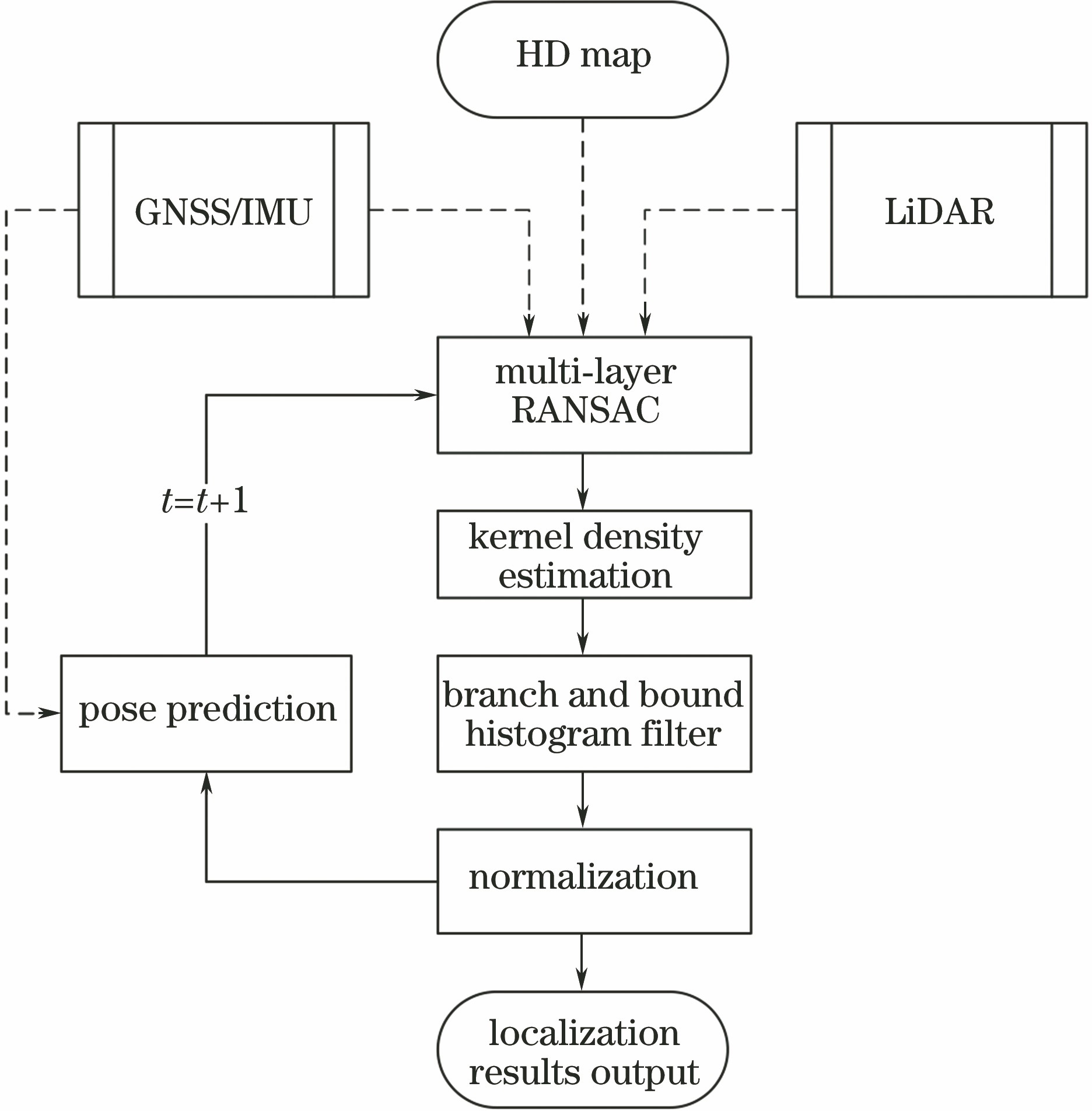 所提定位算法流程图