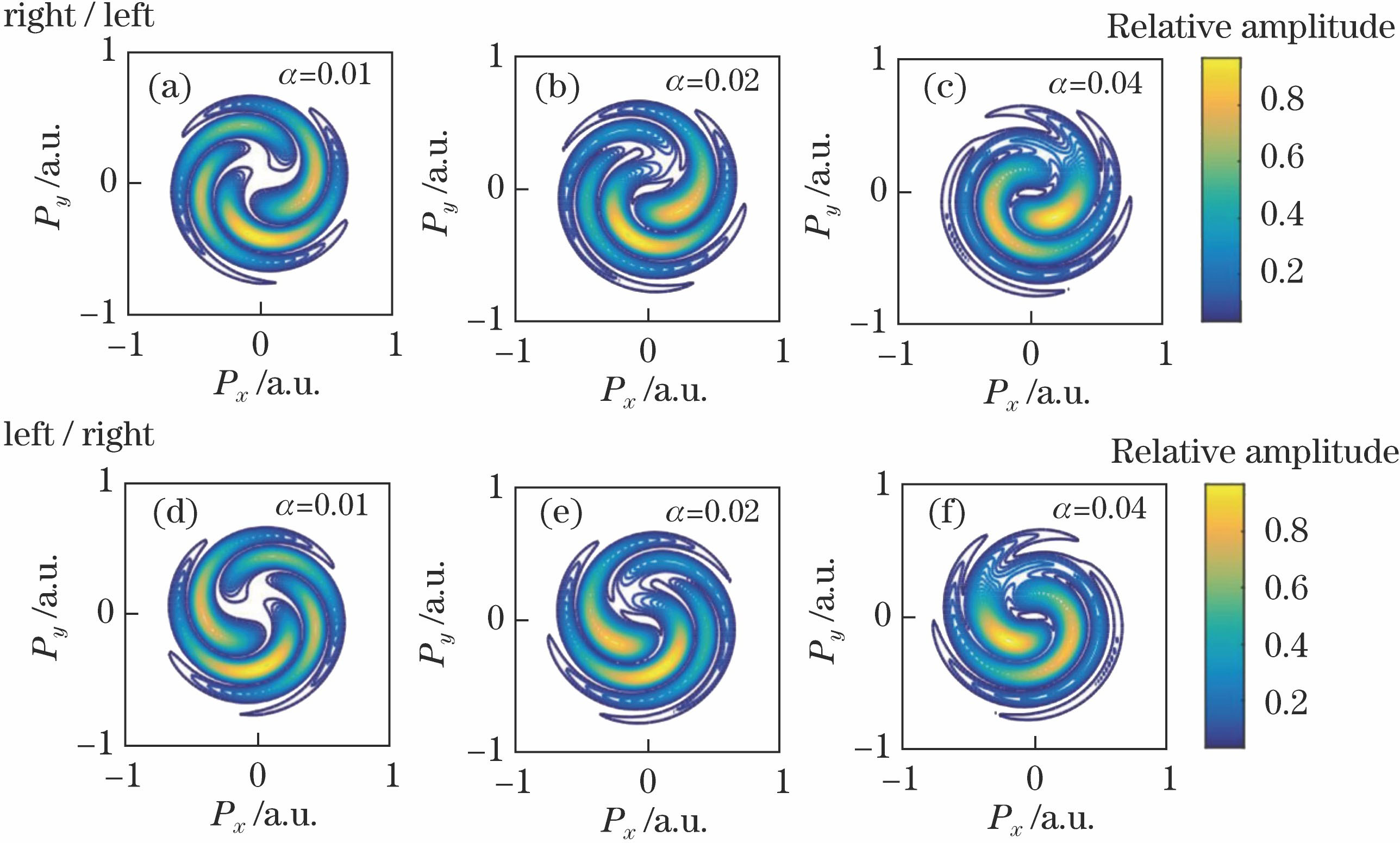 动态Stark效应作用下的氢原子动量涡旋图。(a)~(c)对应两延时脉冲“右/左”圆偏振的情况;(d)~(f)对应两延时脉冲“左/右”圆偏振的情况。激光脉冲参数与图2相同