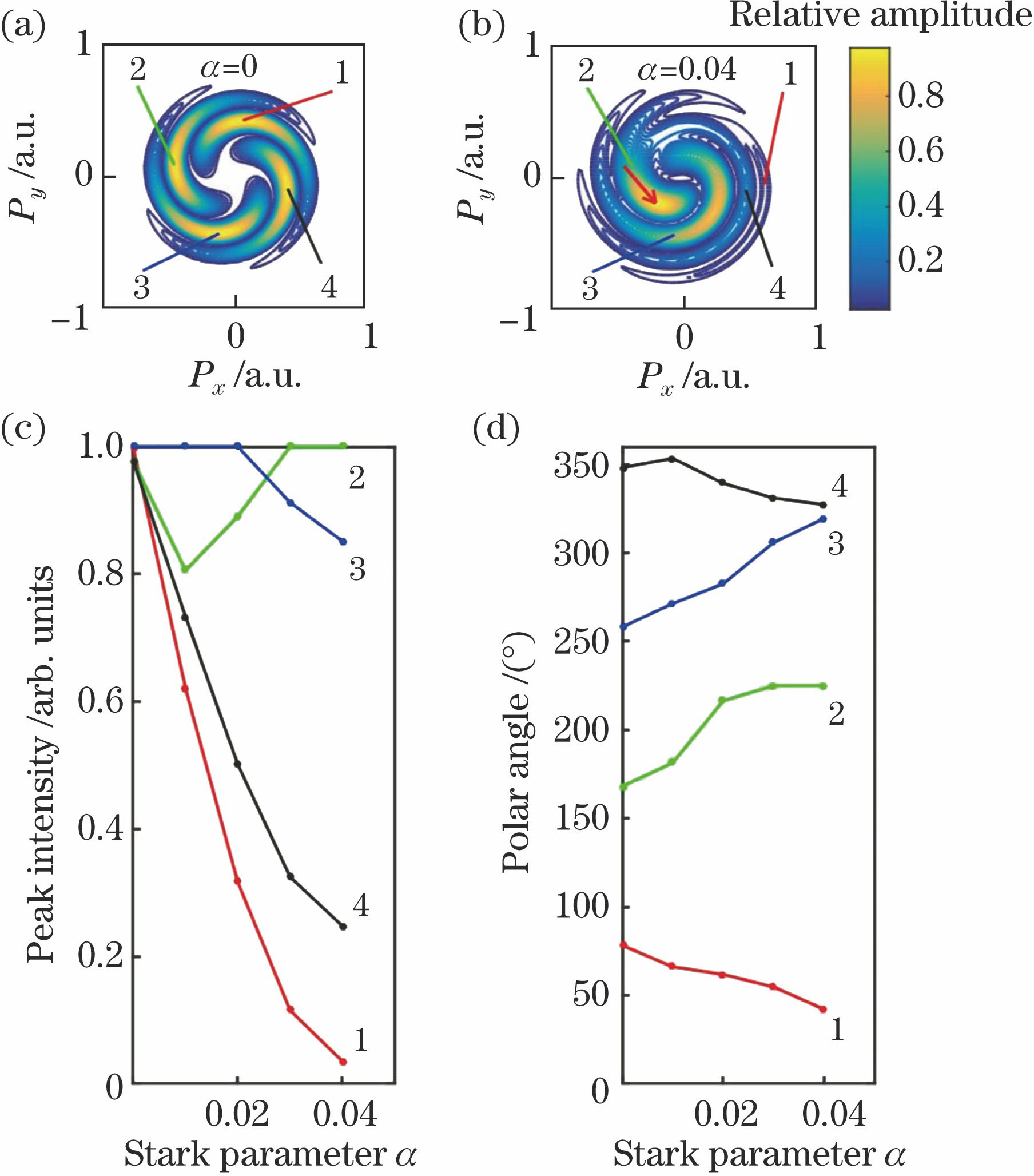 α=0到α=0.04的动量涡旋变化图。(a) α=0(涡旋臂编号为1,2,3,4);(b) α=0.04(箭头指示臂2峰位置的移动);(c) 各臂峰值强度变化图;(d) 各臂极角变化图