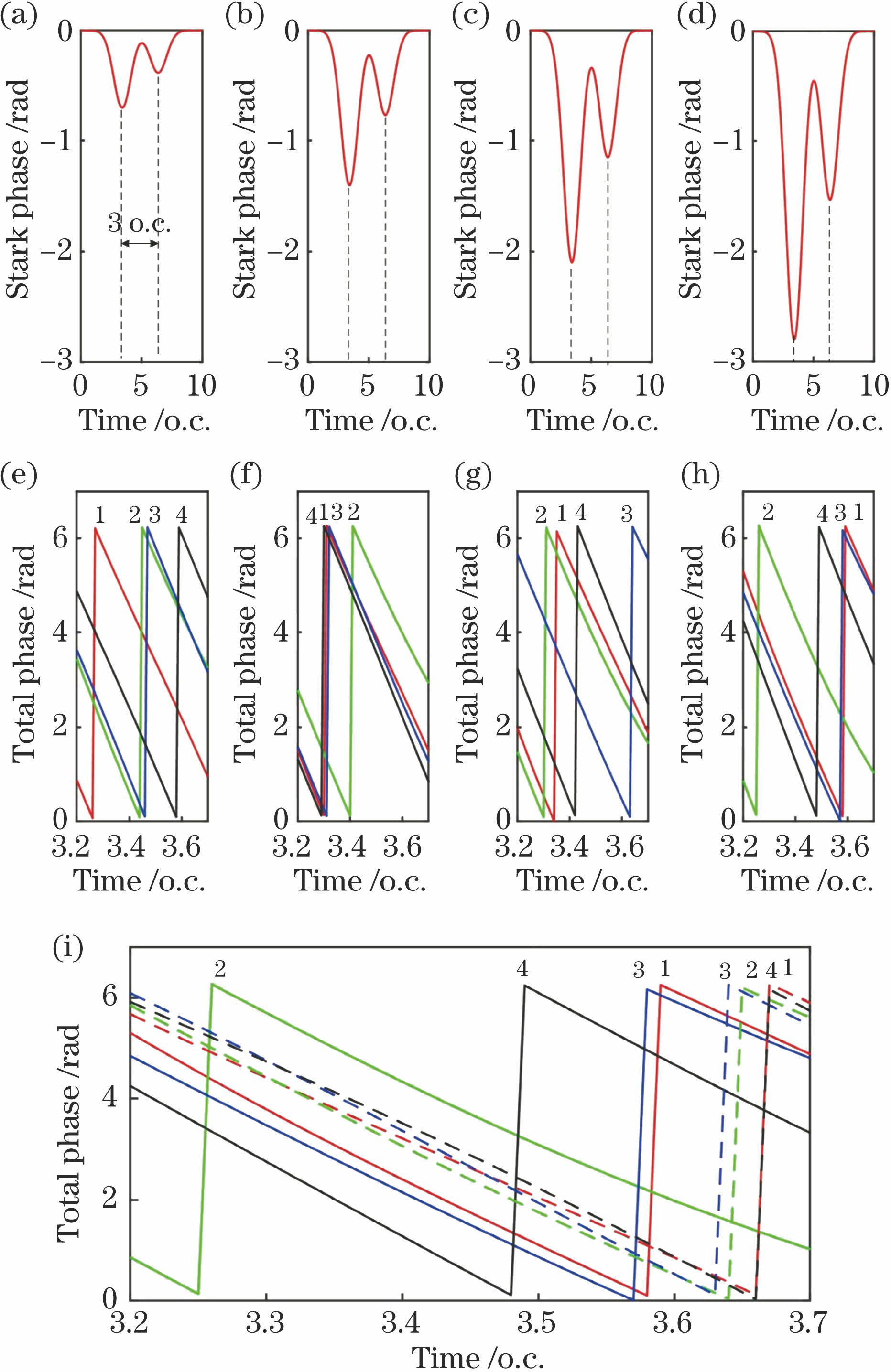 相位随时间的变化图。(a)~(d) 附加Stark相位,分别对应α=0.01, 0.02, 0.03, 0.04; (e)~(h) 各臂总相位 (半经典动作相位+Stark相位);(i) 有(实线)、无(虚线)Stark效应情况下各臂总相位对比