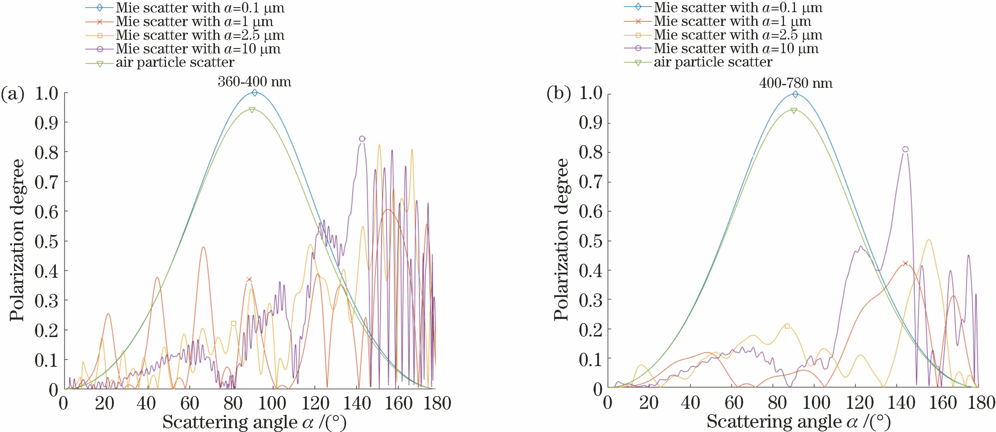 不同波段的无偏光入射下偏振度与散射角的关系。(a)紫外;(b)可见光