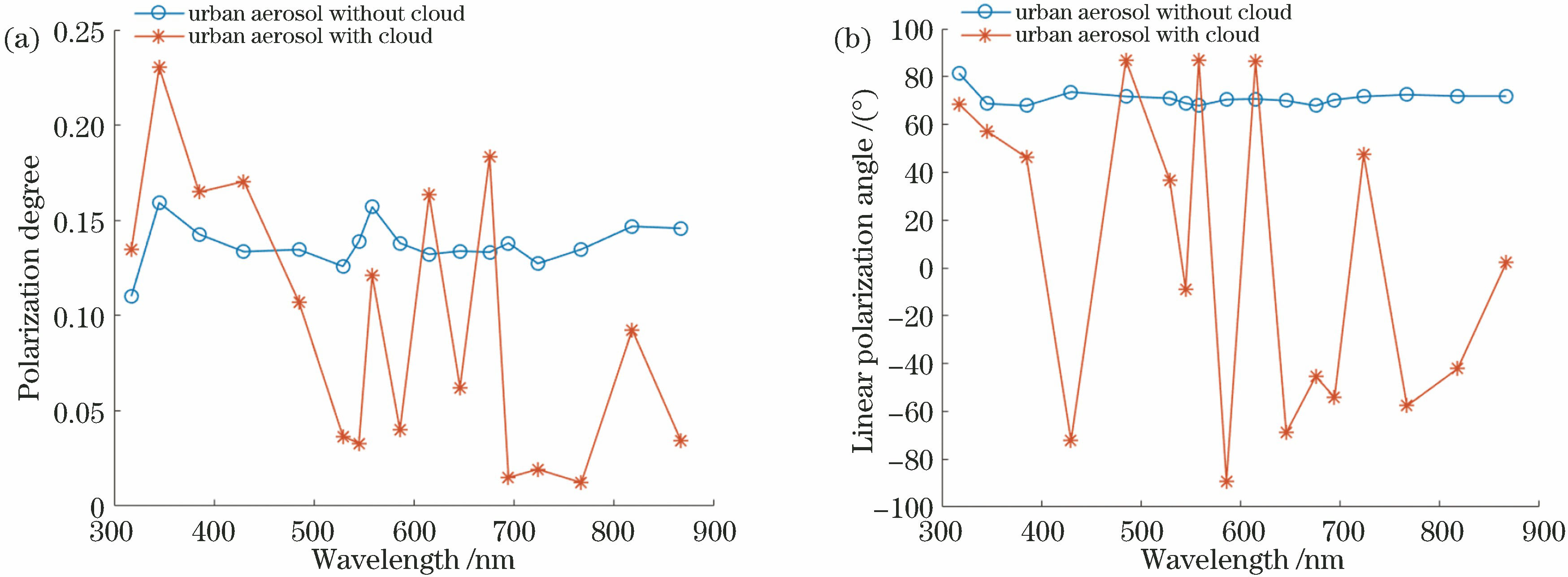 HITRAN96带宽响应条件下的偏振态仿真结果。(a)偏振度;(b)偏振角