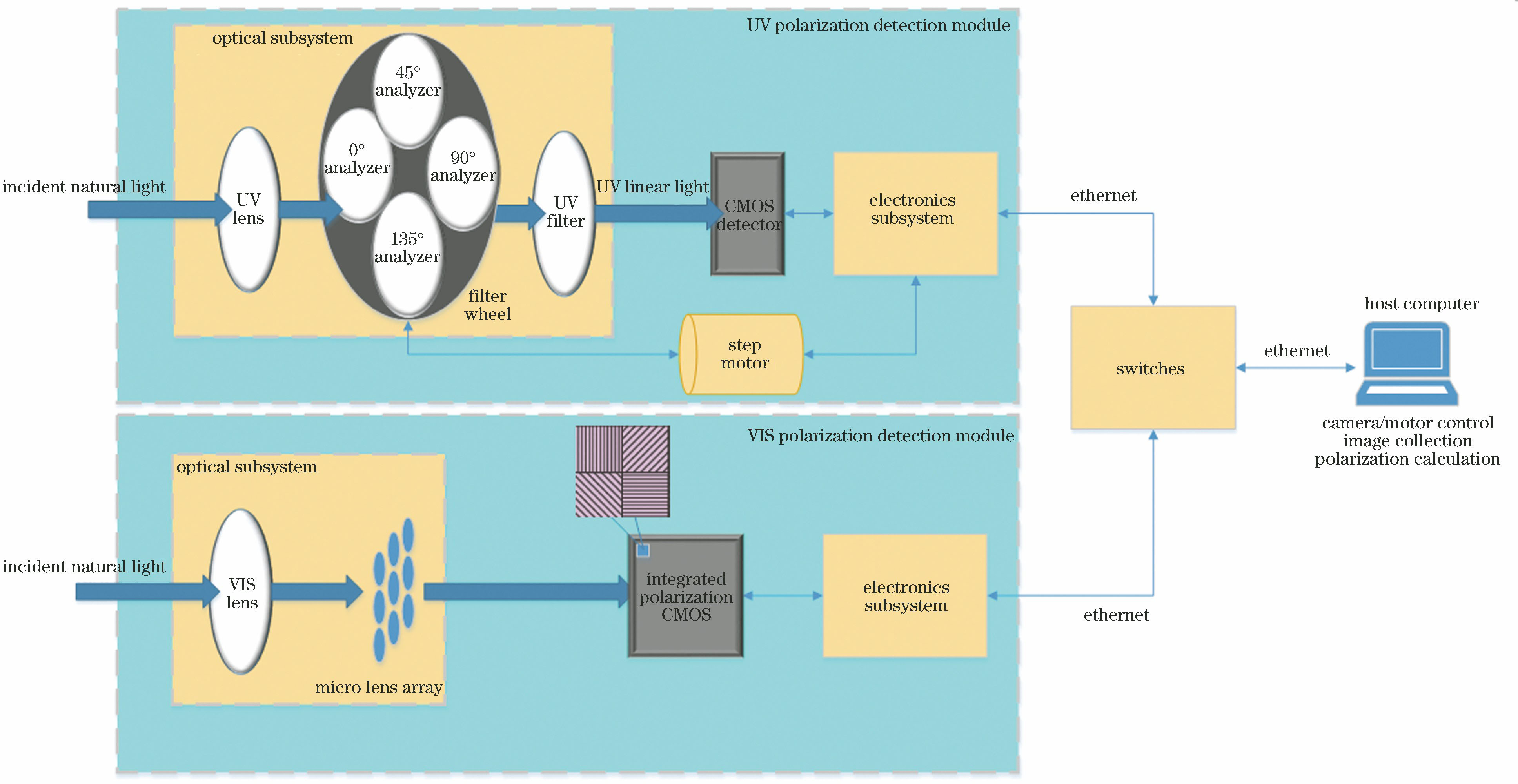 紫外-可见光偏振成像系统功能框图
