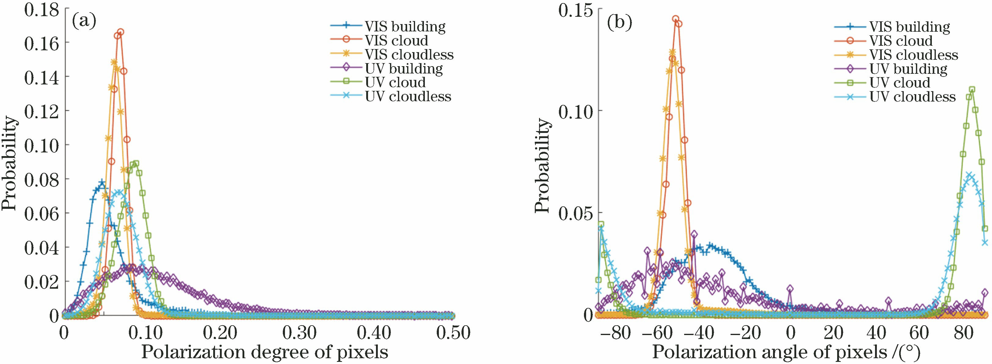 三个区域像素的偏振态统计分布。(a)偏振度;(b)偏振角