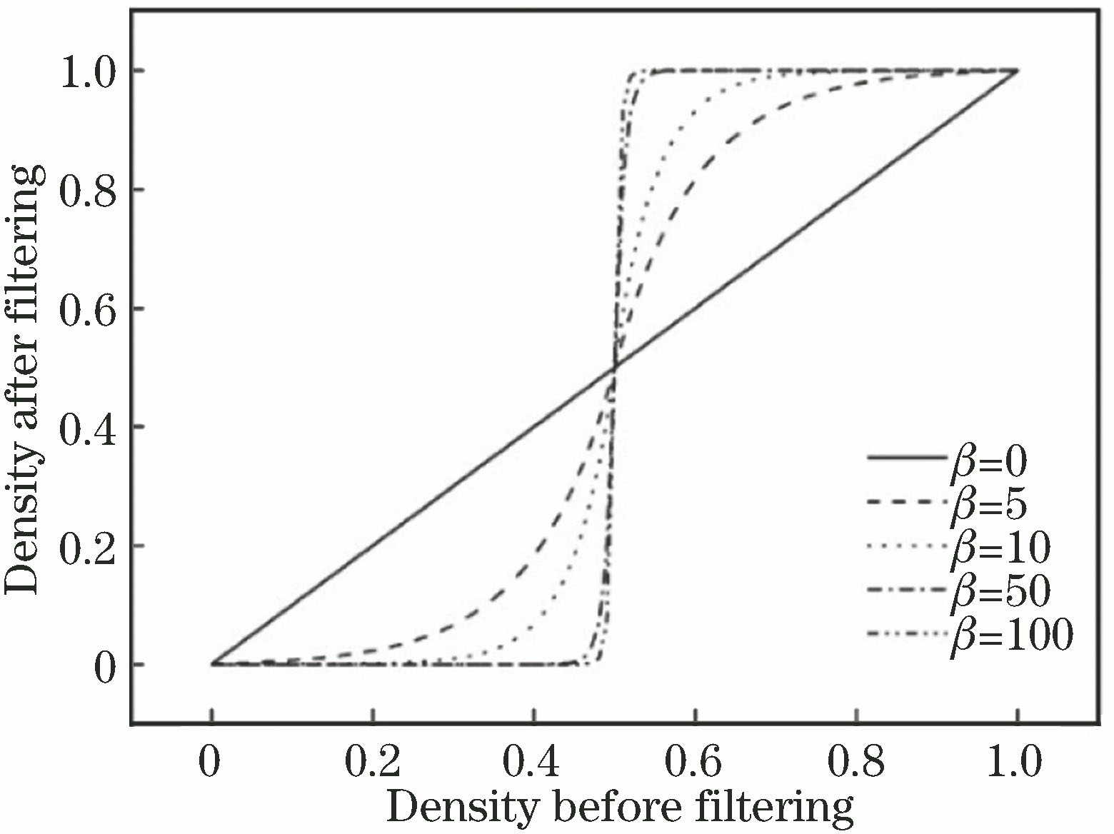 改进的Heaviside函数