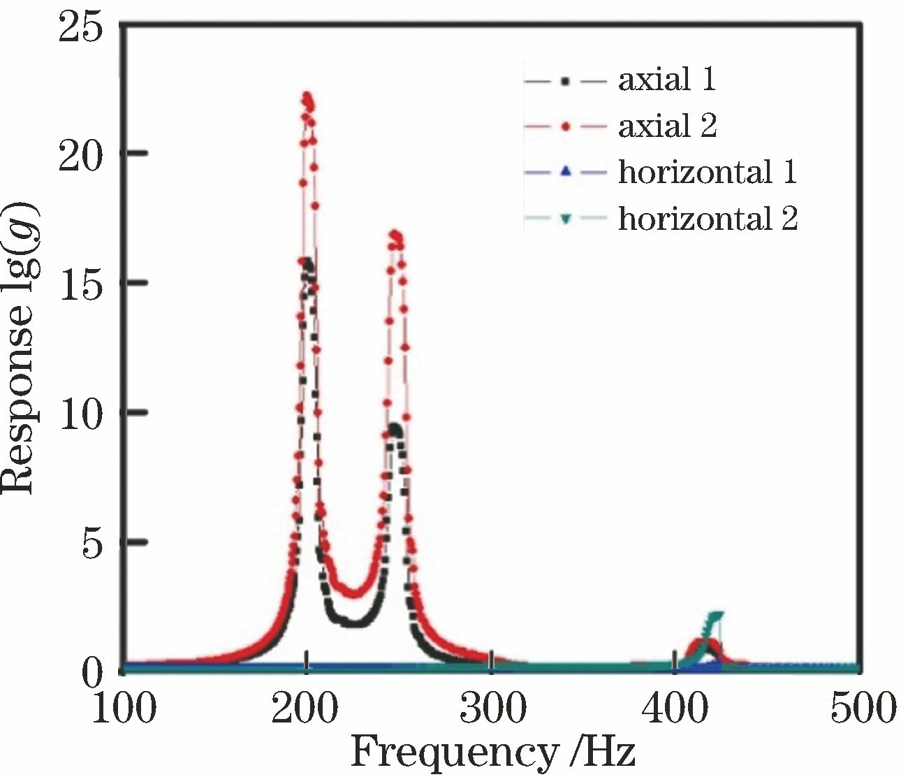 正弦扫频实验数据