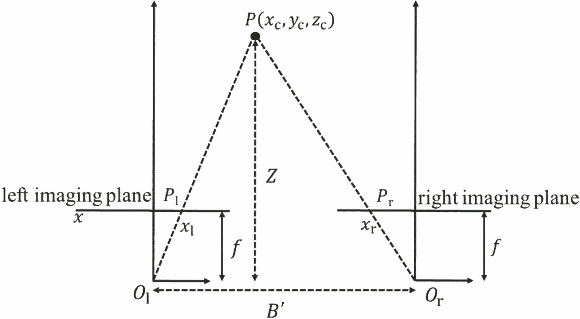 双目立体视觉成像模型