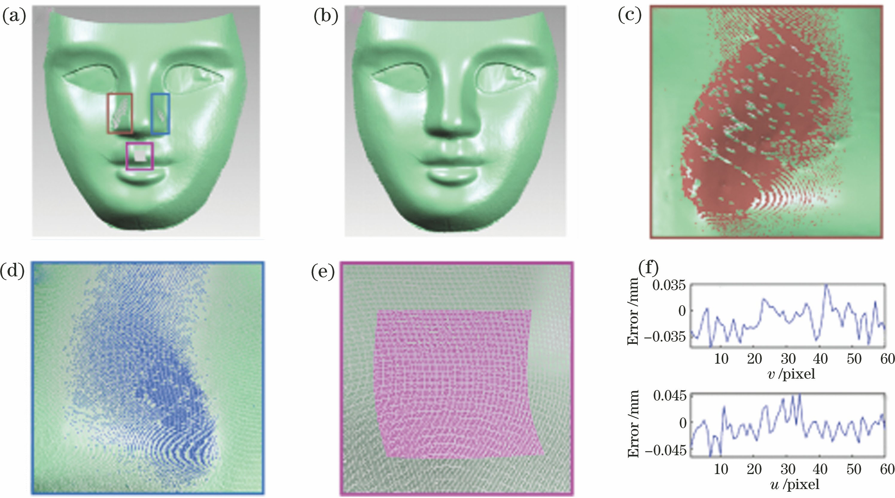 人脸面具重建结果。(a)两侧鼻翼存在局部点云缺失,上嘴唇存在人为扣除部分数据的重建结果;(b)所提方法插补结果;(c)左鼻翼插补点云数据;(d)右鼻翼插补点云数据;(e)上嘴唇插补点云数据;(f)上嘴唇点云扣除区域中间行和列插补结果与测量结果的差异分布