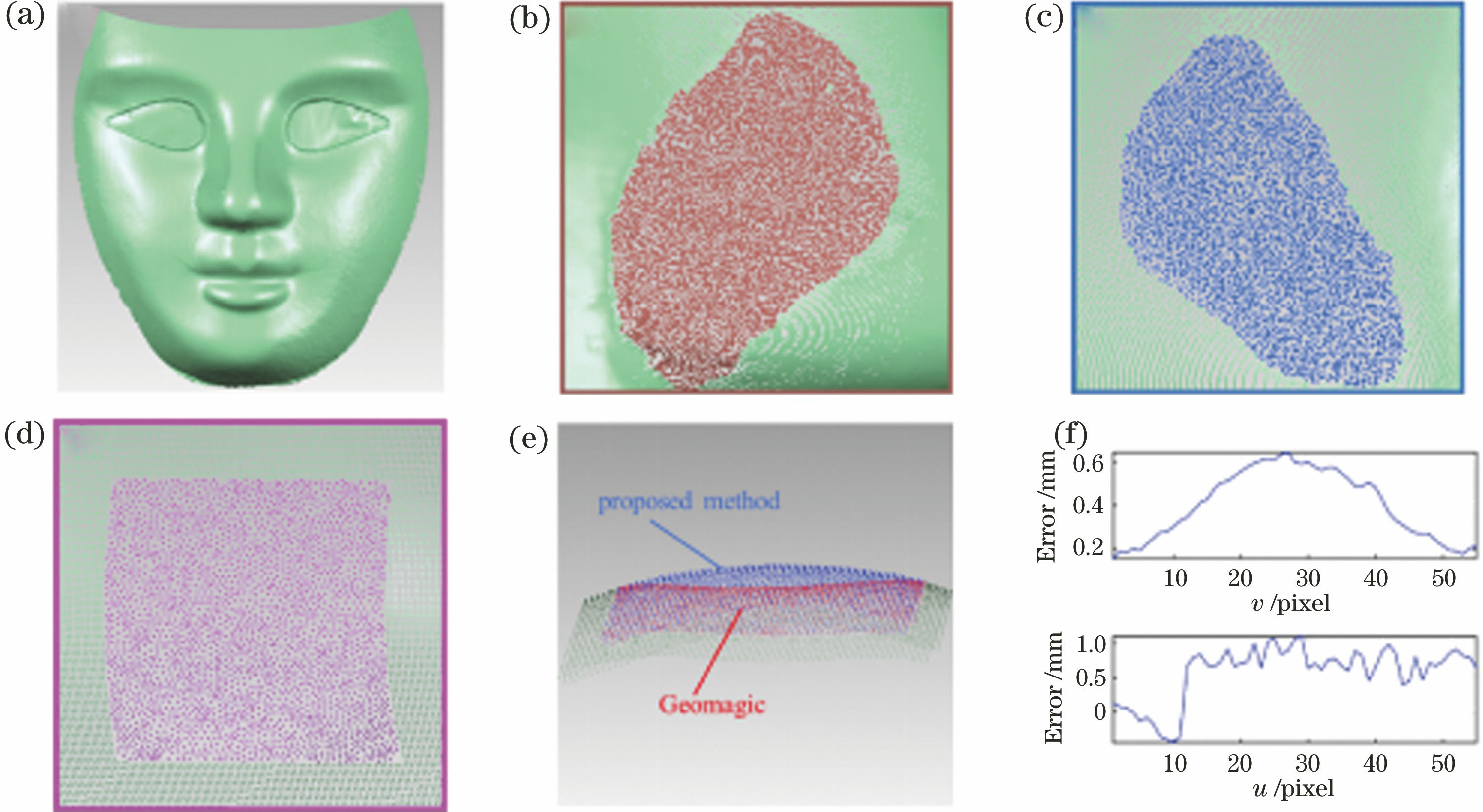 人脸面具Geomagic插补结果。(a)使用Geomagic软件对人脸面具鼻翼两侧和上嘴唇人为扣除孔洞进行插补的结果;(b)左鼻翼Geomagic插补点云数据;(c)右鼻翼Geomagic插补点云数据;(d)上嘴唇Geomagic插补点云数据;(e)上嘴唇区域所提方法插补结果与Geomagic插补结果的对比;(f)上嘴唇点云扣除区域中间行和列Geomagic插补结果与双目视觉系统测量结果的差异分布