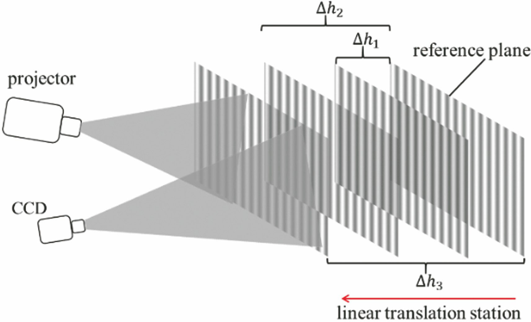 隐式相位-高度映射关系标定示意图