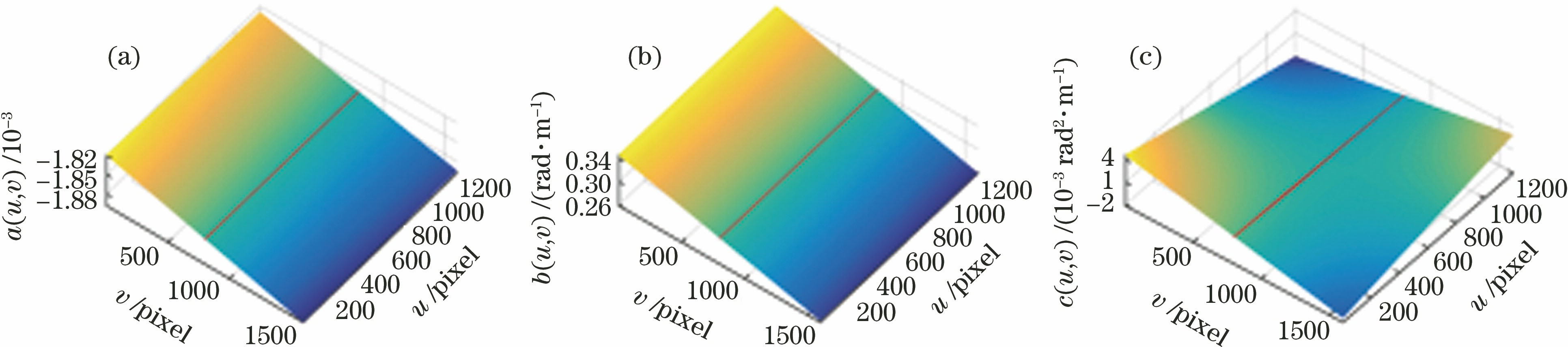 隐式相位-高度映射关系标定参数分析。(a) a(u,v);(b) b(u,v);(c) c(u,v)