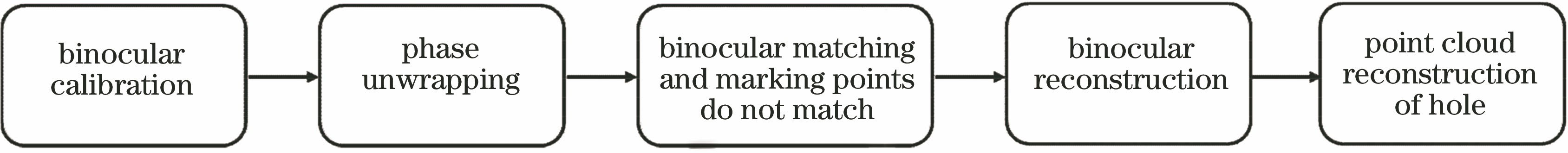 所提方法的流程图