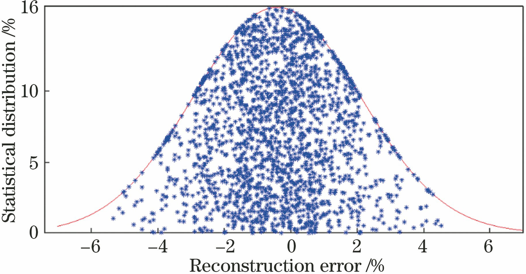 IC芯片重建结果的概率分布