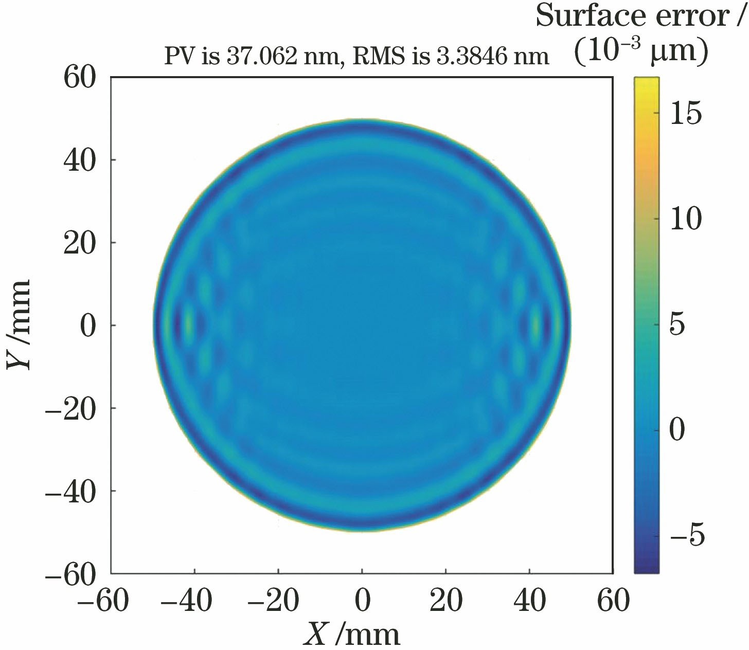 经过35 min MRF后的面形误差分布