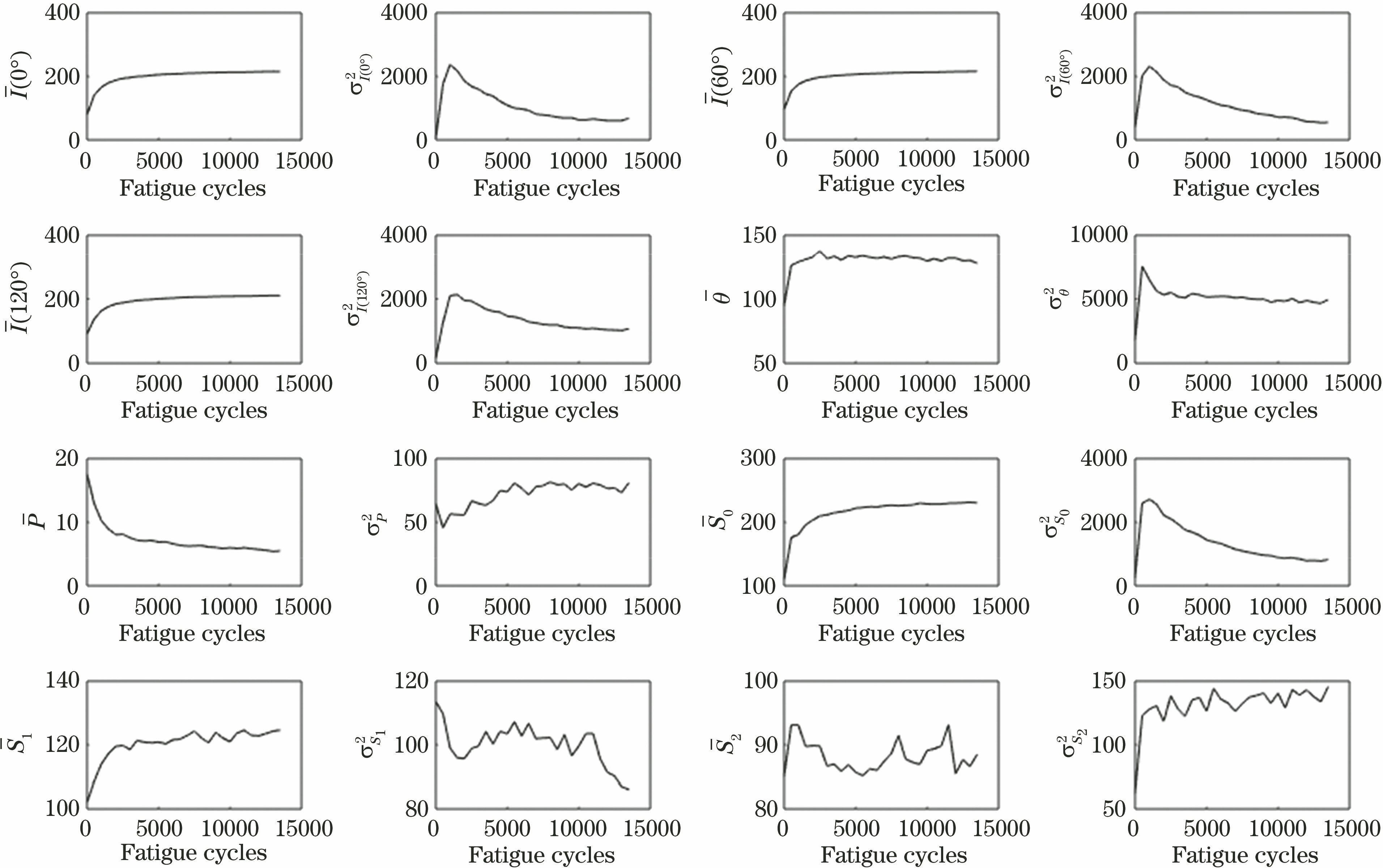 金属试件疲劳过程特征变化