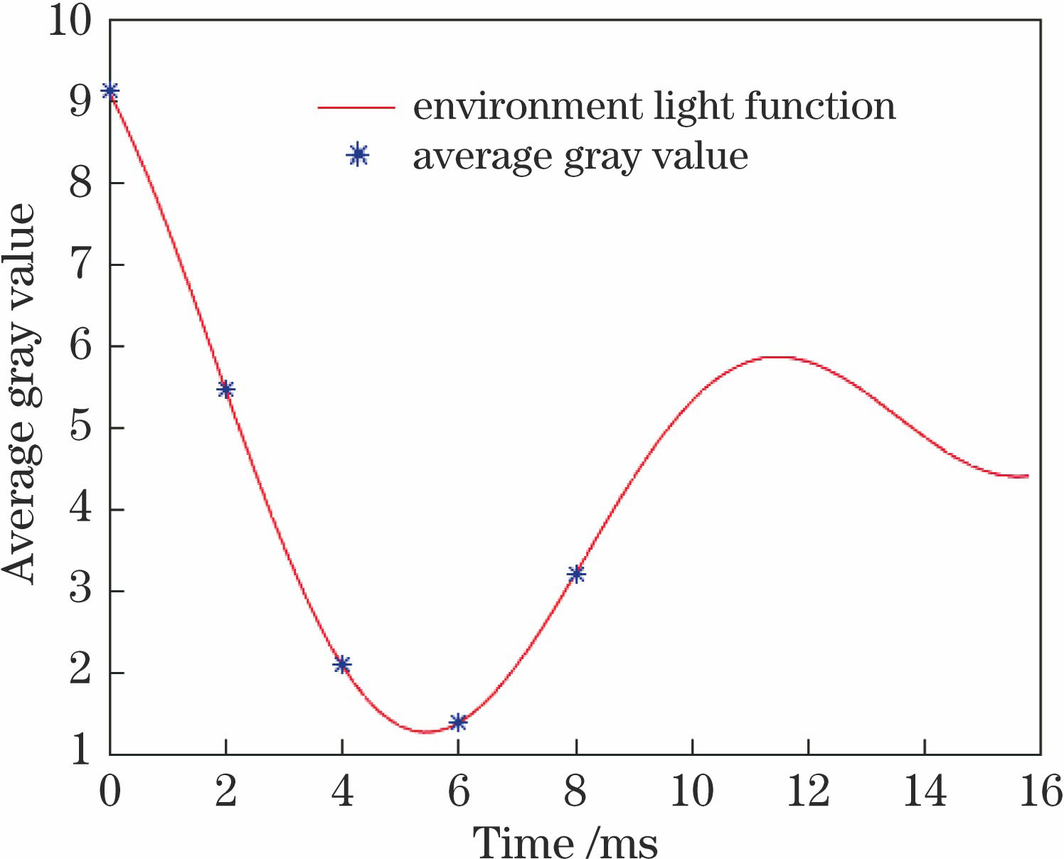 平均灰度随时间变化的方程曲线