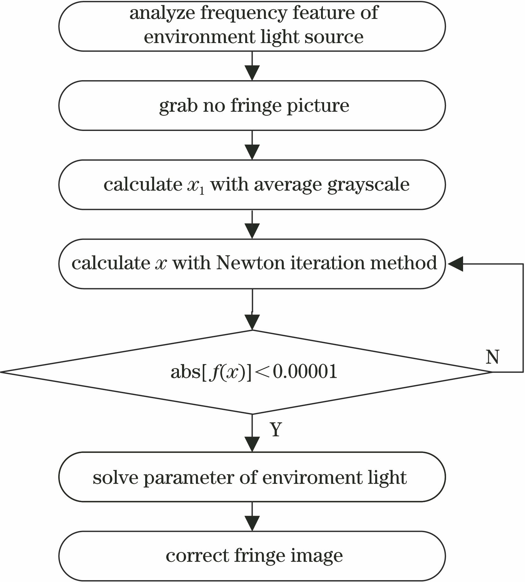 相位补偿的流程示意图