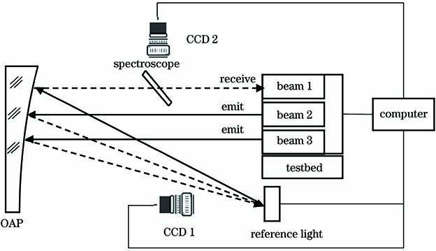 校准系统的原理示意图