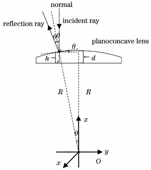 接收光学系统的坐标系