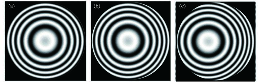 不同角度偏差的MATLAB仿真干涉图样。(a) 0 mrad; (b) 0.5 mrad; (c) 1.5 mrad