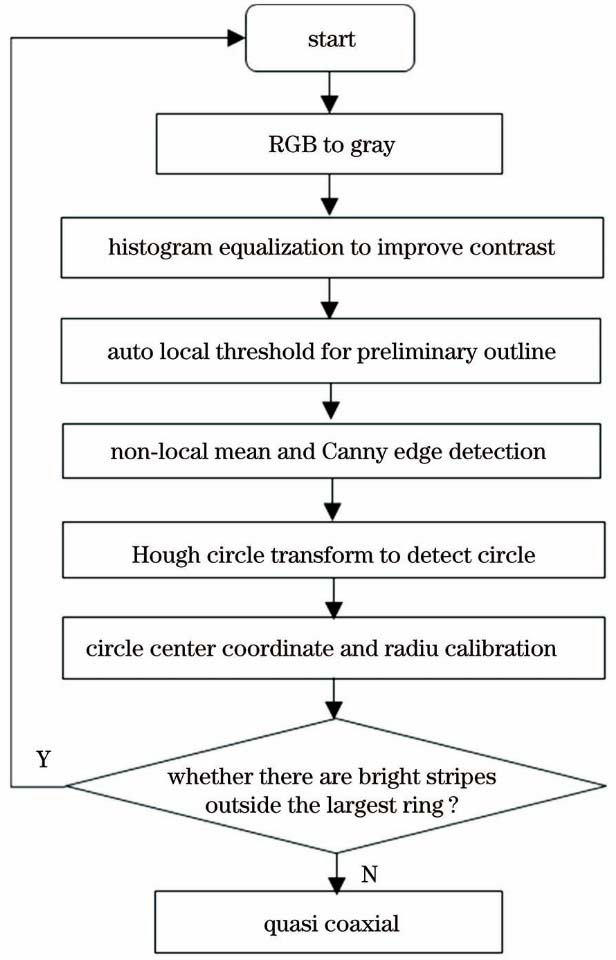 干涉条纹图像处理的流程