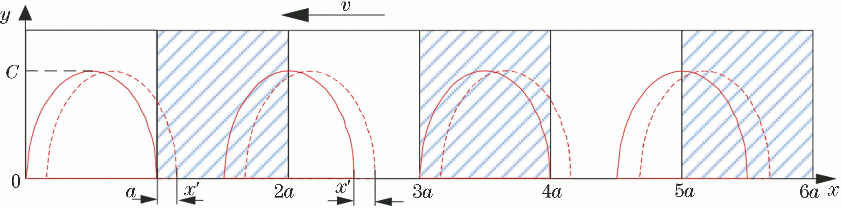 正弦栅面面积变化示意图