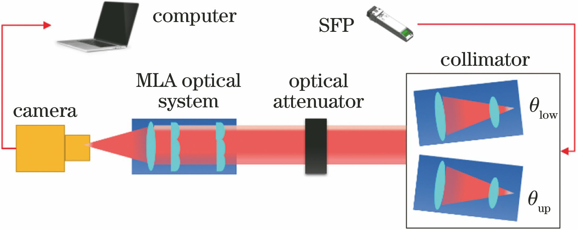 视场角测试工作原理框图